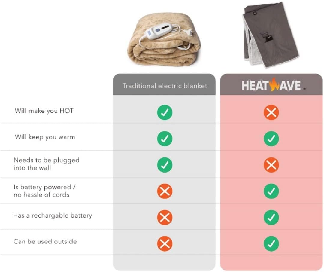 Black Battery Powered Heated Rechargeable Blanket by My Heat Wave - Portable Outdoor Cordless Blanket with USB Charging - 3 Heating Levels(Grey)