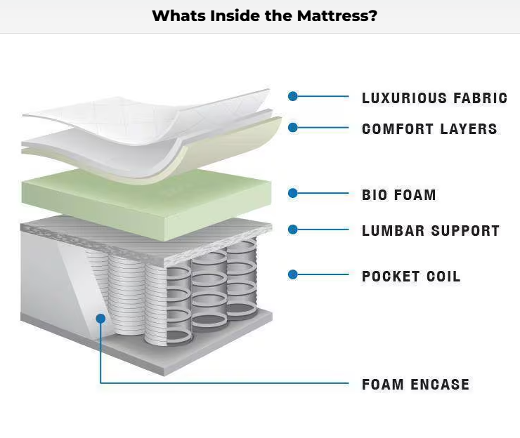 10" Queen Size Bamboo Cover Firm Foam Mattress, Pocket Coil with Pillowtop Mattress